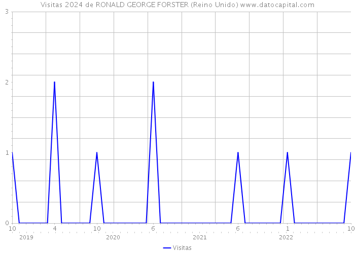 Visitas 2024 de RONALD GEORGE FORSTER (Reino Unido) 