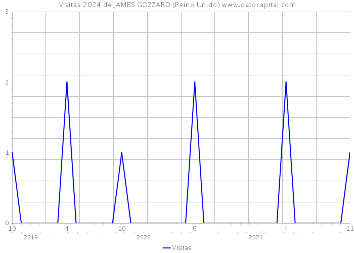 Visitas 2024 de JAMES GOZZARD (Reino Unido) 