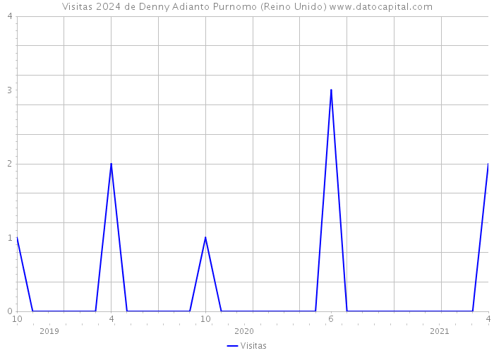 Visitas 2024 de Denny Adianto Purnomo (Reino Unido) 