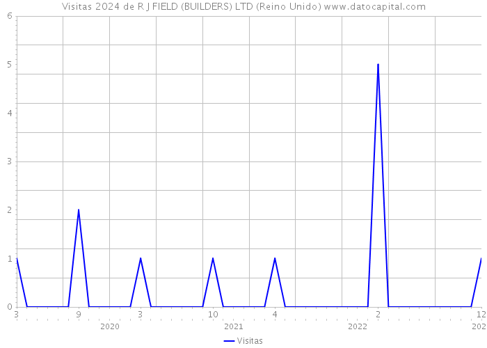 Visitas 2024 de R J FIELD (BUILDERS) LTD (Reino Unido) 