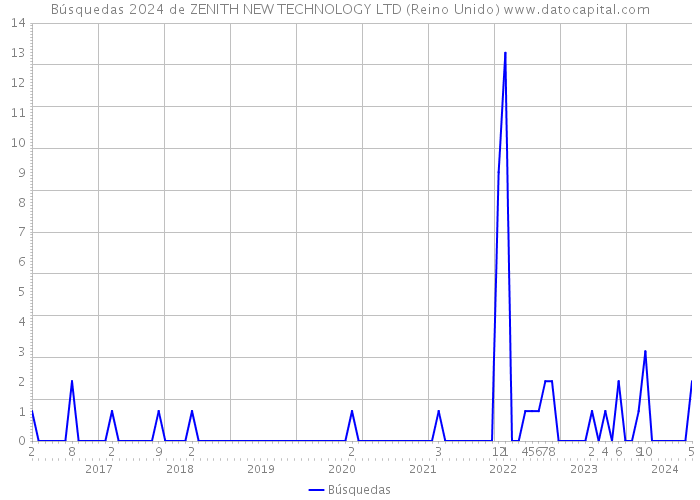 Búsquedas 2024 de ZENITH NEW TECHNOLOGY LTD (Reino Unido) 