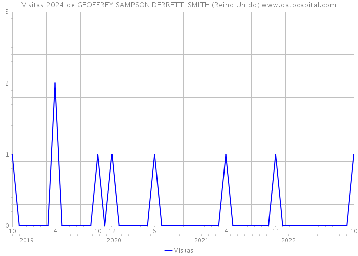 Visitas 2024 de GEOFFREY SAMPSON DERRETT-SMITH (Reino Unido) 