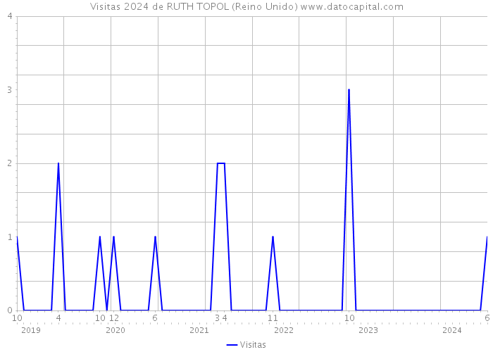 Visitas 2024 de RUTH TOPOL (Reino Unido) 