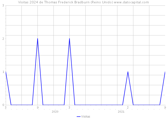 Visitas 2024 de Thomas Frederick Bradburn (Reino Unido) 