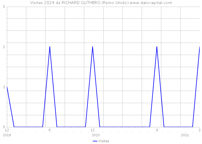 Visitas 2024 de RICHARD GLITHERO (Reino Unido) 