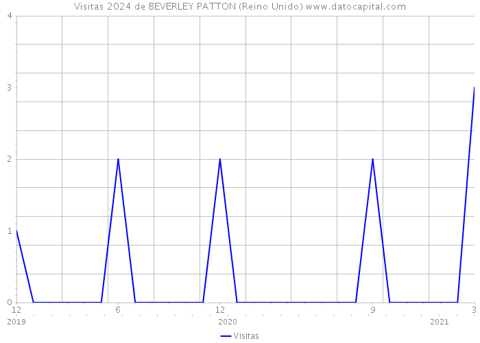 Visitas 2024 de BEVERLEY PATTON (Reino Unido) 