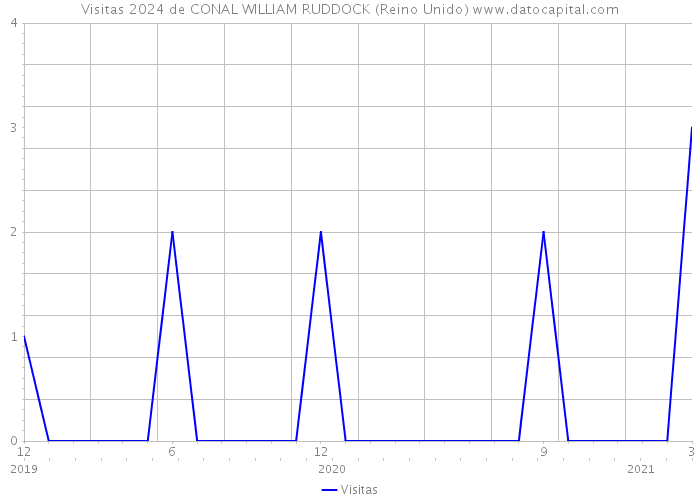 Visitas 2024 de CONAL WILLIAM RUDDOCK (Reino Unido) 