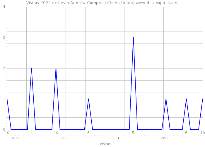 Visitas 2024 de Kevin Andrew Campbell (Reino Unido) 