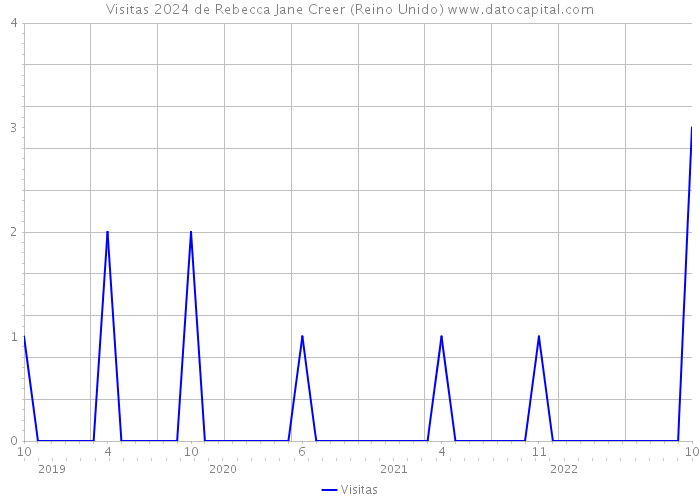 Visitas 2024 de Rebecca Jane Creer (Reino Unido) 