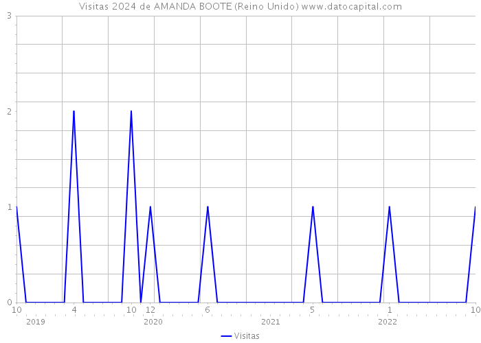 Visitas 2024 de AMANDA BOOTE (Reino Unido) 