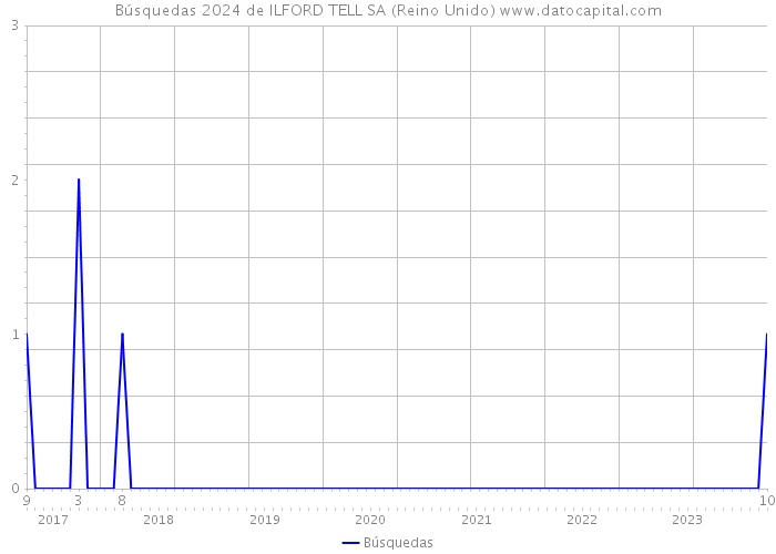 Búsquedas 2024 de ILFORD TELL SA (Reino Unido) 