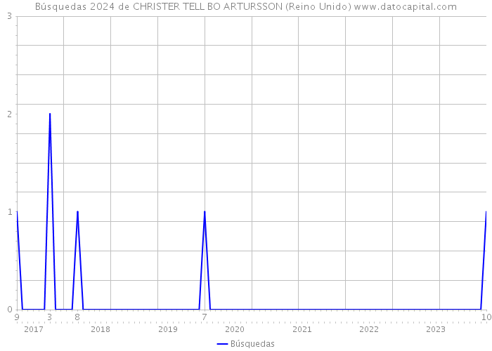 Búsquedas 2024 de CHRISTER TELL BO ARTURSSON (Reino Unido) 