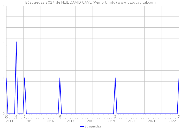 Búsquedas 2024 de NEIL DAVID CAVE (Reino Unido) 