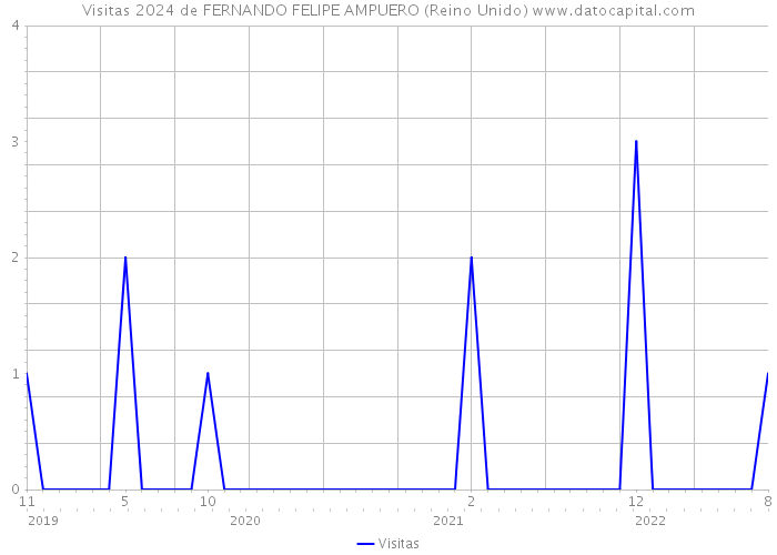 Visitas 2024 de FERNANDO FELIPE AMPUERO (Reino Unido) 