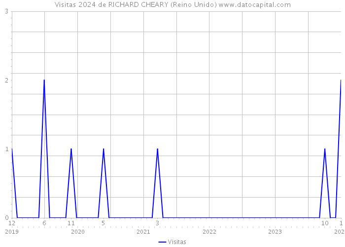 Visitas 2024 de RICHARD CHEARY (Reino Unido) 