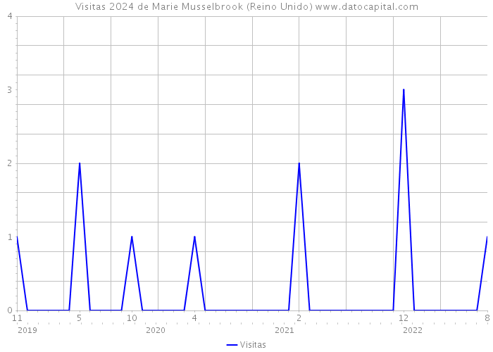 Visitas 2024 de Marie Musselbrook (Reino Unido) 