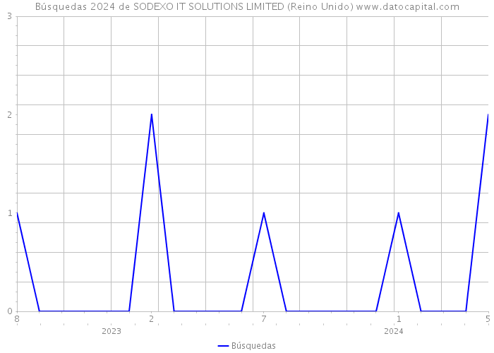 Búsquedas 2024 de SODEXO IT SOLUTIONS LIMITED (Reino Unido) 