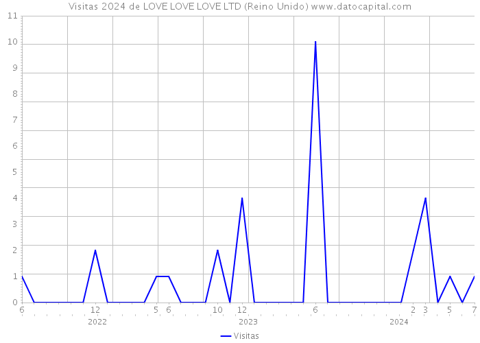 Visitas 2024 de LOVE LOVE LOVE LTD (Reino Unido) 