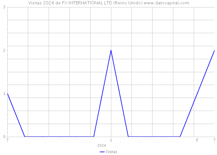 Visitas 2024 de FX INTERNATIONAL LTD (Reino Unido) 