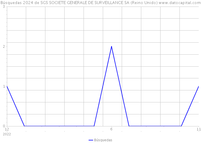 Búsquedas 2024 de SGS SOCIETE GENERALE DE SURVEILLANCE SA (Reino Unido) 