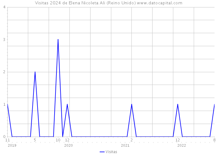 Visitas 2024 de Elena Nicoleta Ali (Reino Unido) 