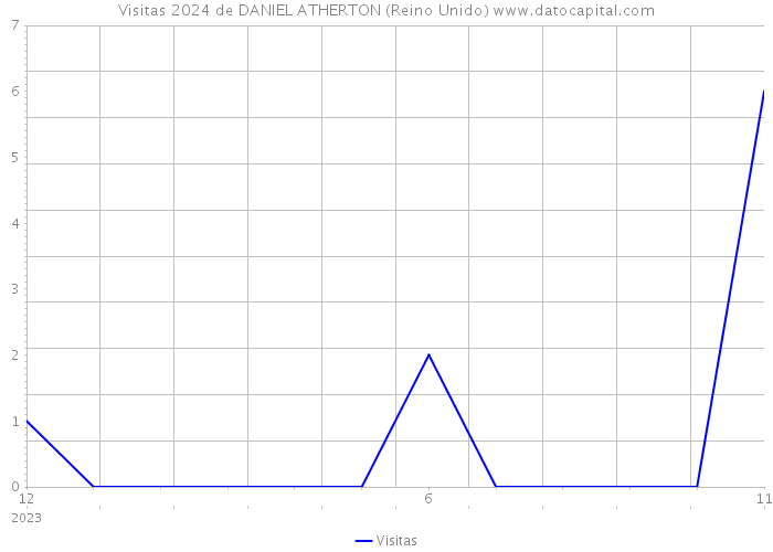 Visitas 2024 de DANIEL ATHERTON (Reino Unido) 