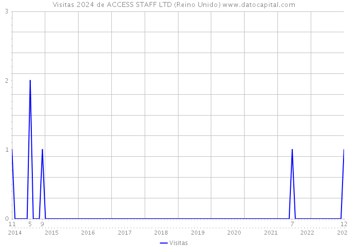 Visitas 2024 de ACCESS STAFF LTD (Reino Unido) 