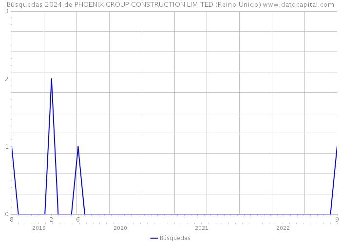 Búsquedas 2024 de PHOENIX GROUP CONSTRUCTION LIMITED (Reino Unido) 