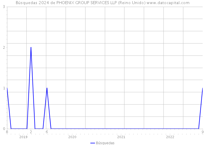 Búsquedas 2024 de PHOENIX GROUP SERVICES LLP (Reino Unido) 