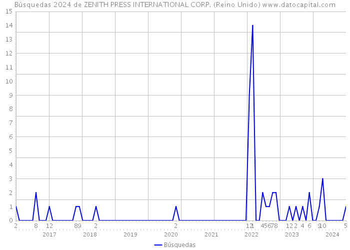 Búsquedas 2024 de ZENITH PRESS INTERNATIONAL CORP. (Reino Unido) 