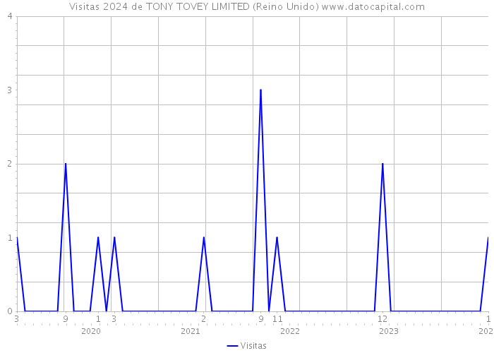 Visitas 2024 de TONY TOVEY LIMITED (Reino Unido) 