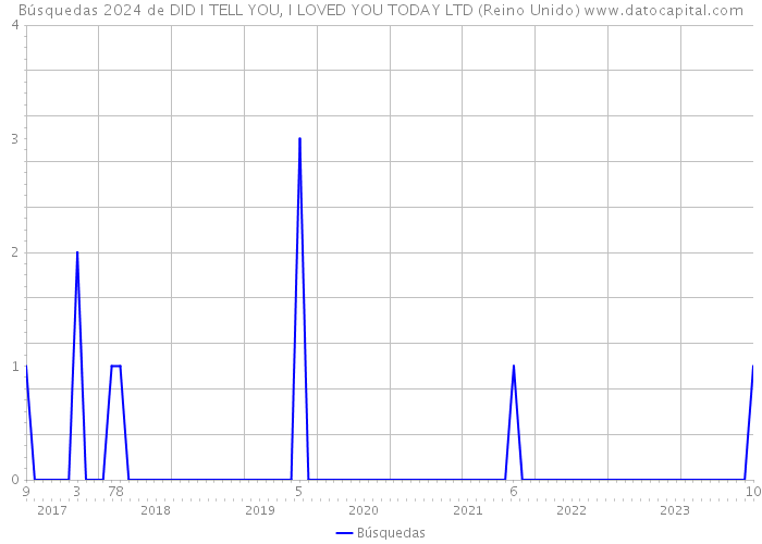 Búsquedas 2024 de DID I TELL YOU, I LOVED YOU TODAY LTD (Reino Unido) 