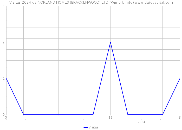 Visitas 2024 de NORLAND HOMES (BRACKENWOOD) LTD (Reino Unido) 