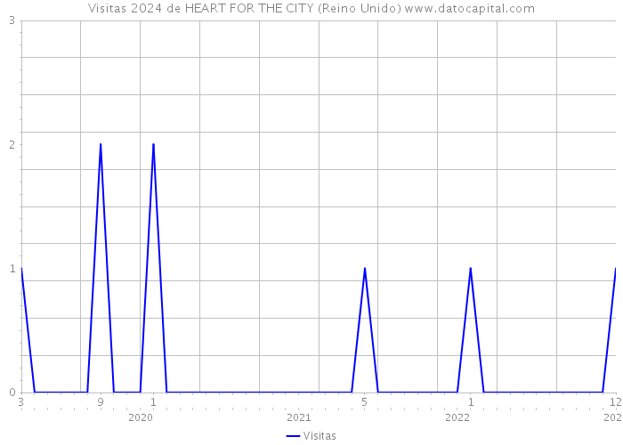 Visitas 2024 de HEART FOR THE CITY (Reino Unido) 