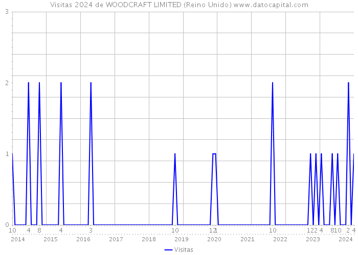 Visitas 2024 de WOODCRAFT LIMITED (Reino Unido) 