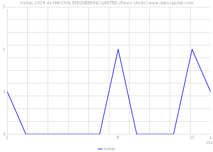 Visitas 2024 de NW CIVIL ENGINEERING LIMITED (Reino Unido) 