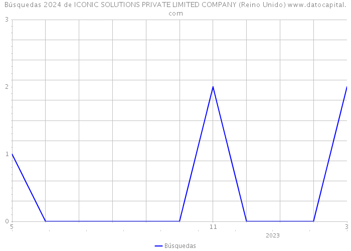 Búsquedas 2024 de ICONIC SOLUTIONS PRIVATE LIMITED COMPANY (Reino Unido) 