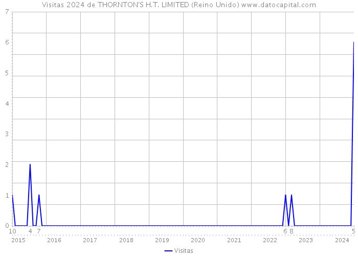 Visitas 2024 de THORNTON'S H.T. LIMITED (Reino Unido) 