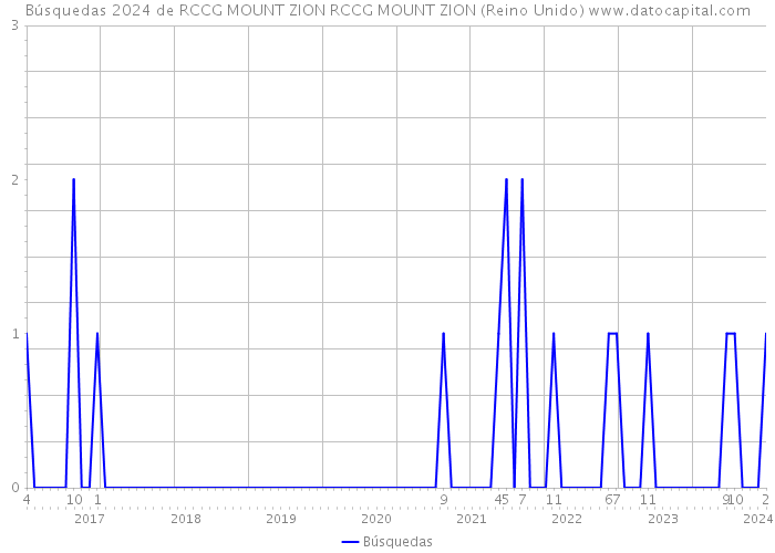 Búsquedas 2024 de RCCG MOUNT ZION RCCG MOUNT ZION (Reino Unido) 