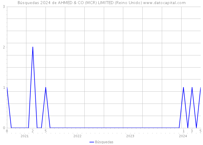 Búsquedas 2024 de AHMED & CO (MCR) LIMITED (Reino Unido) 