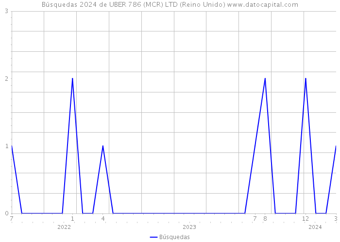 Búsquedas 2024 de UBER 786 (MCR) LTD (Reino Unido) 
