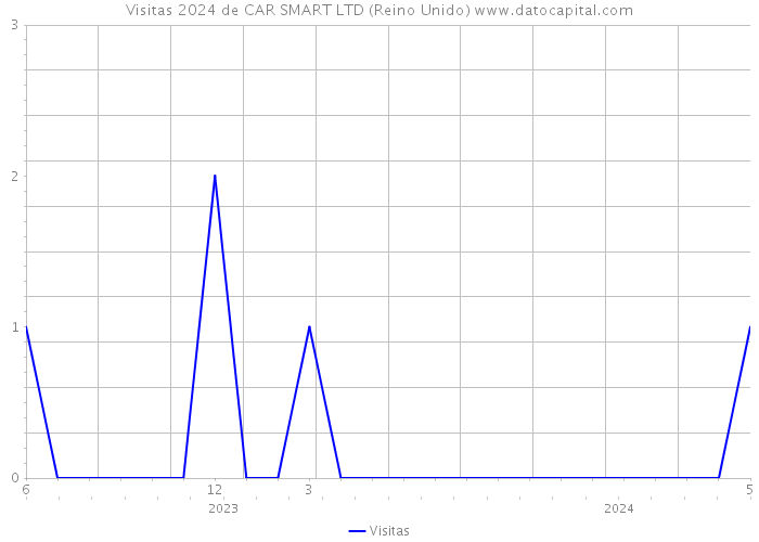 Visitas 2024 de CAR SMART LTD (Reino Unido) 