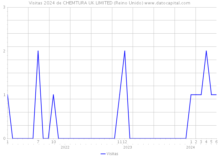 Visitas 2024 de CHEMTURA UK LIMITED (Reino Unido) 