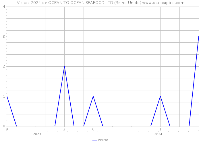 Visitas 2024 de OCEAN TO OCEAN SEAFOOD LTD (Reino Unido) 