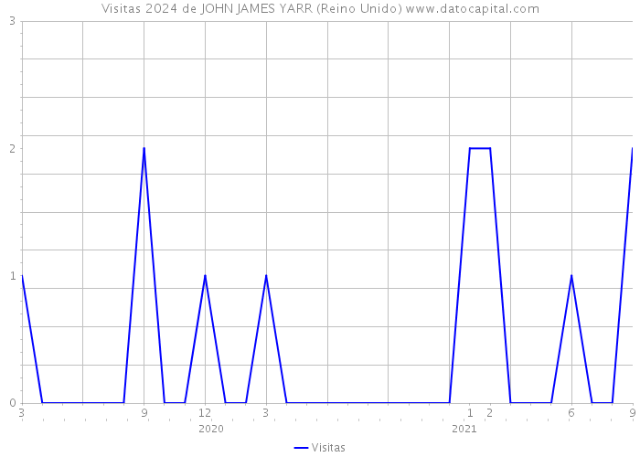 Visitas 2024 de JOHN JAMES YARR (Reino Unido) 