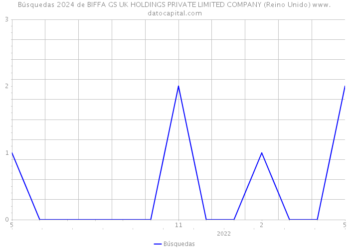 Búsquedas 2024 de BIFFA GS UK HOLDINGS PRIVATE LIMITED COMPANY (Reino Unido) 