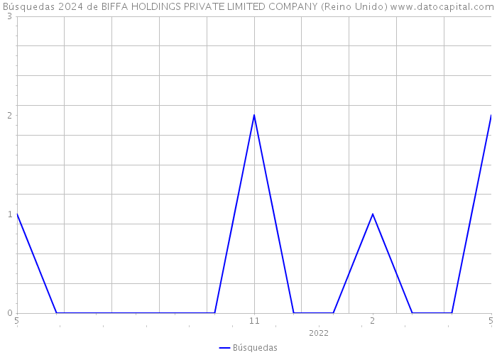 Búsquedas 2024 de BIFFA HOLDINGS PRIVATE LIMITED COMPANY (Reino Unido) 