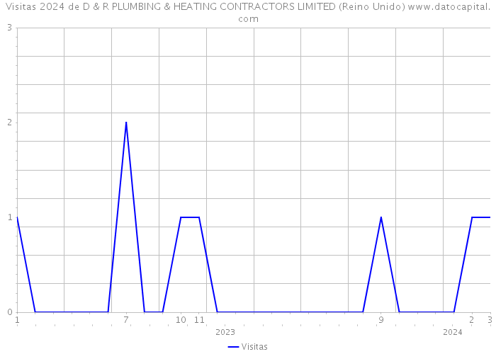 Visitas 2024 de D & R PLUMBING & HEATING CONTRACTORS LIMITED (Reino Unido) 