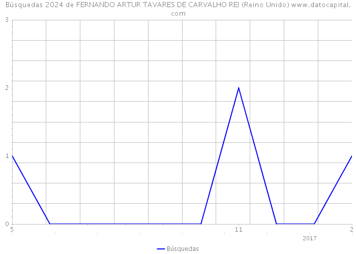 Búsquedas 2024 de FERNANDO ARTUR TAVARES DE CARVALHO REI (Reino Unido) 