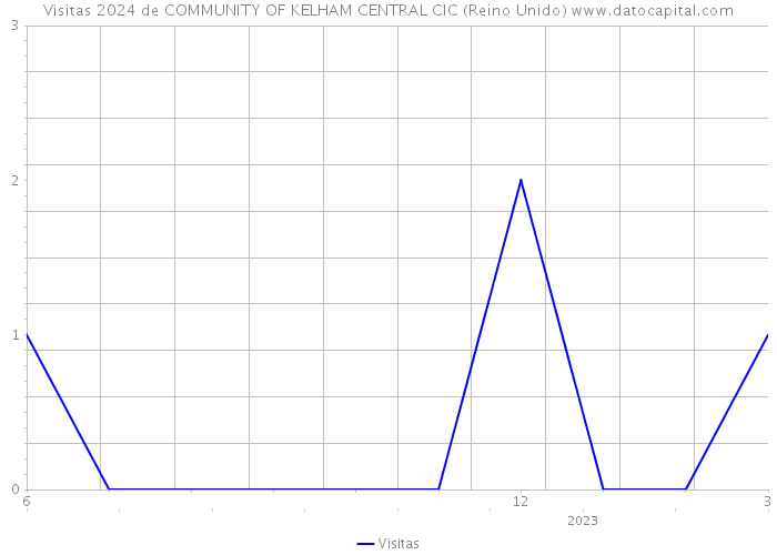 Visitas 2024 de COMMUNITY OF KELHAM CENTRAL CIC (Reino Unido) 